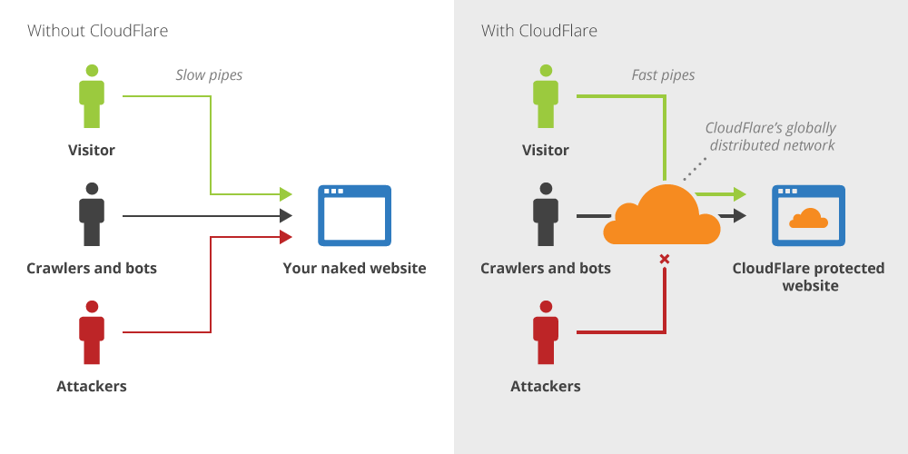 Hướng dẫn đăng ký - sử dụng DNS & CDN của CloudFlare | Vui Học Web-Chia sẻ  kiến thức và tài nguyên IT