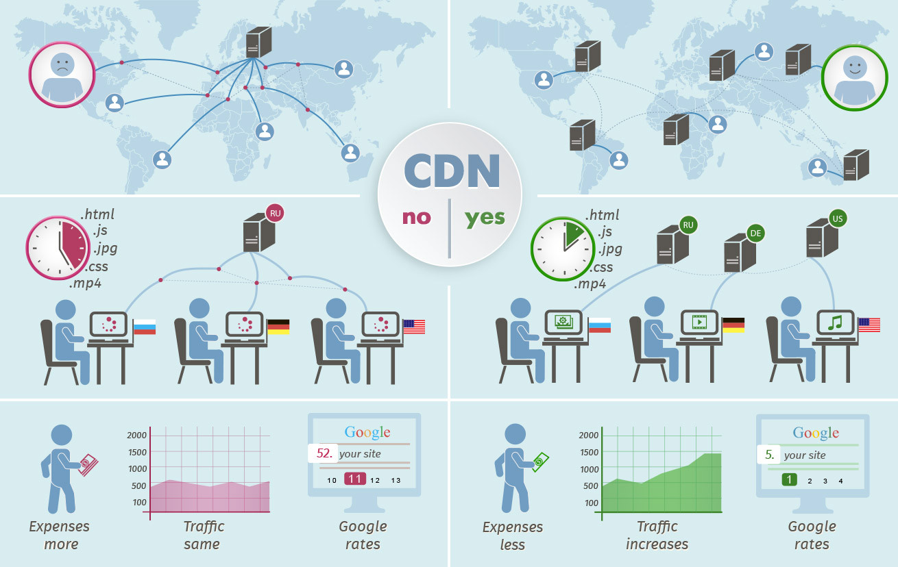 CDN là gì? Lợi ích khi sử dụng Content Delivery Network